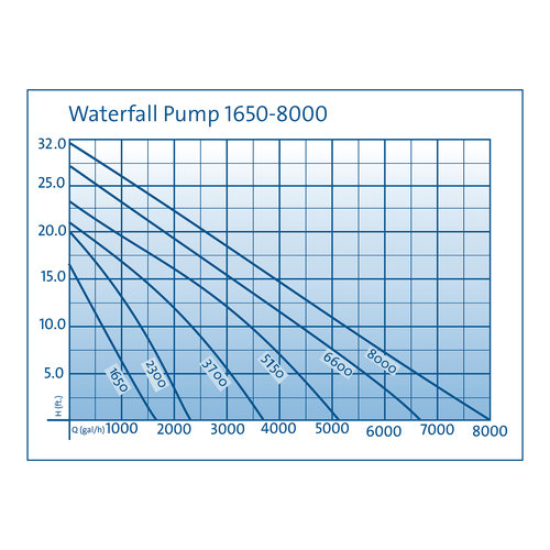 OASE Waterfall Pump 3700 GPH - Image 4