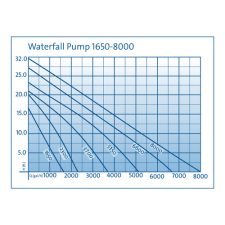 OASE Waterfall Pump 6600 GPH - Image 3