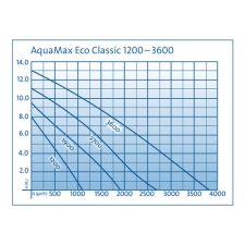 OASE AquaMax Eco Classic 1200 GPH Pond Pump - Image 3