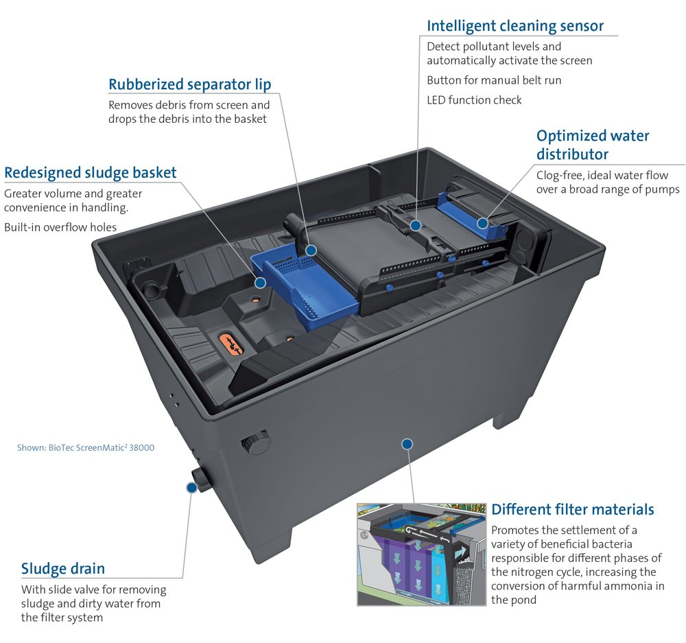 OASE BioTec ScreenMatic 2 - 24000 External Filter - Image 8