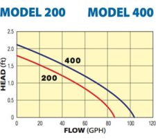 Quiet One Pro Series Model 200 Aquarium Pump 6' Cord 85 GPH - Image 2