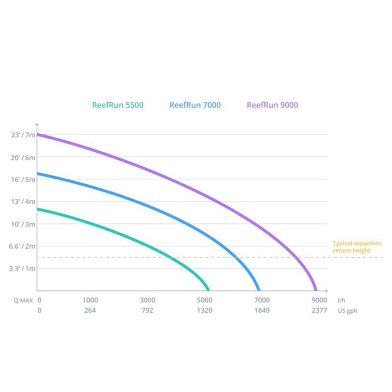ReefRun 7000 DC Pump 800-1900 gph - Image 3