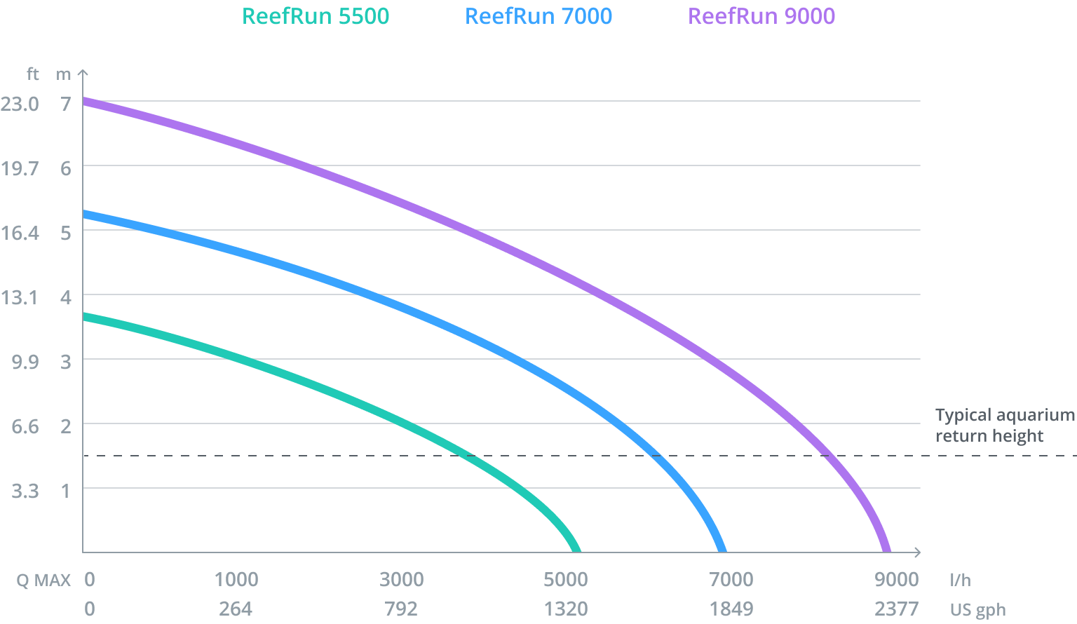 ReefRun 9000 DC Pump 1000-2500 gph - Image 2