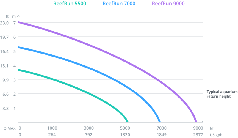ReefRun 9000 DC Pump 1000-2500 gph - Image 2